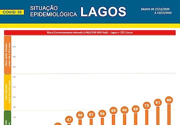 COVID-19: Situação epidemiológica em Lagos [11/12/2020]