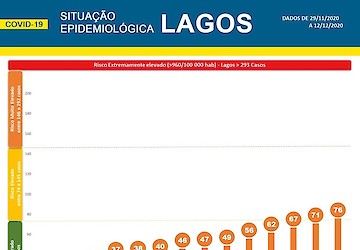 COVID-19: Situação epidemiológica em Lagos [13/12/2020]