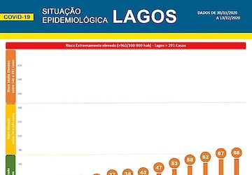 COVID-19: Situação epidemiológica em Lagos [14/12/2020]