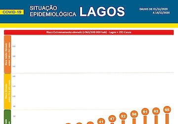 COVID-19: Situação epidemiológica em Lagos [15-12-2020]