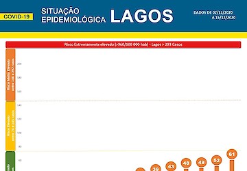 COVID-19: Situação epidemiológica em Lagos [16/12/2020]