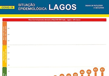 COVID-19: Situação epidemiológica em Lagos [19/12/2020]