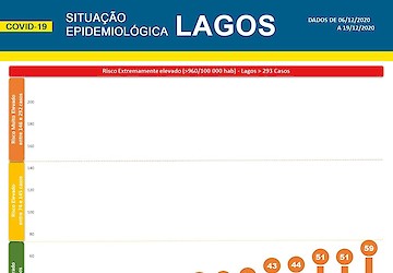 COVID-19: Situação epidemiológica em Lagos [20/12/2020]