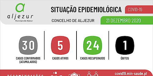 COVID-19: Situação epidemiológica em Aljezur [22/12/2020]