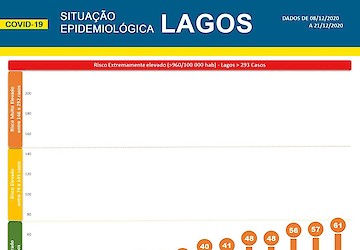 COVID-19: Situação epidemiológica em Lagos [22/12/2020]