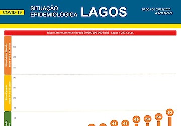 COVID-19: Situação epidemiológica em Lagos [23/12/2020]