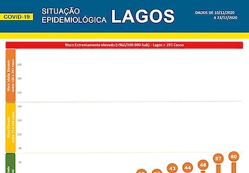 COVID-19: Situação epidemiológica em Lagos [24/12/2020]
