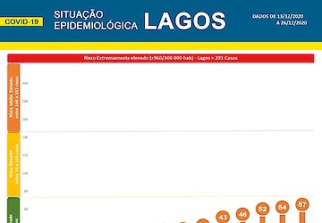 Covid-19: Situação epidemiológica em Lagos [27/12/2020]