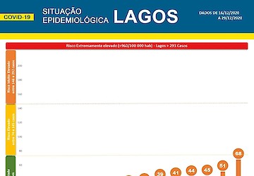 COVID-19: Situação epidemiológica em Lagos [30/12/2020]