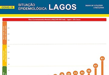COVID-19: Situação epidemiológica em Lagos [31/12/2020]