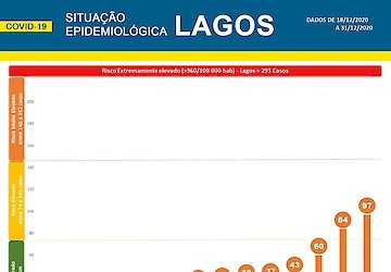 COVID-19: Situação epidemiológica em Lagos [01/01/2021]