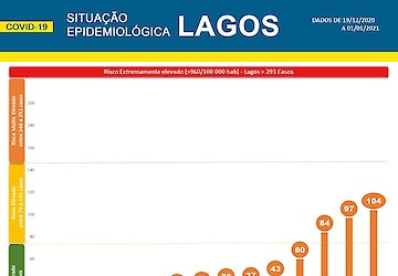 COVID-19: Situação epidemiológica em Lagos [02/01/2021]