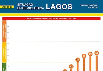 COVID-19: Situação epidemiológica em Lagos [03/01/2021]