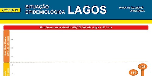 COVID-19: Situação epidemiológica em Lagos [05/01/202]