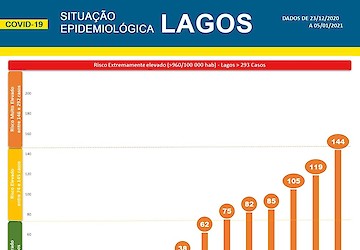 COVID-19: Situação epidemiológica em Lagos [06/01/2021]
