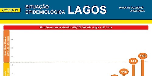 COVID-19: Situação epidemiológica em Lagos [07/01/2021]
