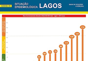 COVID-19: Situação epidemiológica em Lagos [08/01/2021]