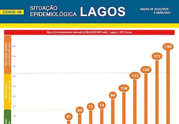 COVID-19: Situação epidemiológica em Lagos [09/01/2021]