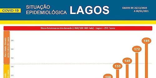 COVID-19: Situação epidemiológica em Lagos [09/01/2021]