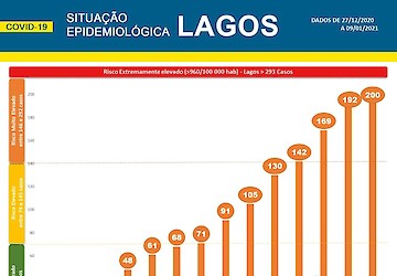 COVID-19: Situação epidemiológica em Lagos [10/01/2021]