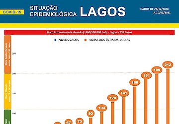 COVID-19: Situação epidemiológica em Lagos [11/01/2021]