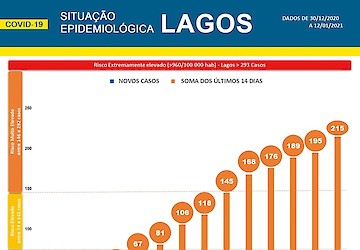 COVID-19: Situação epidemiológica em Lagos [13/01/2021]