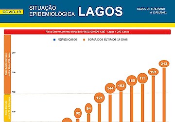 COVID-19: Situação epidemiológica em Lagos [14/01/2021]