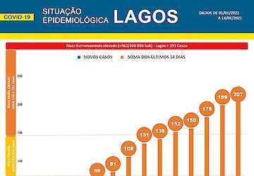 COVID-19: Situação epidemiológica em Lagos [15/01/2021]