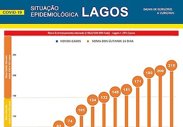 COVID-19: Situação epidemiológica em Lagos [16/01/2021]