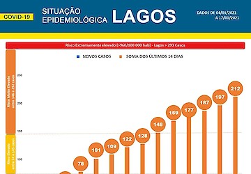 COVID-19: Situação epidemiológica em Lagos [18/01/2021]
