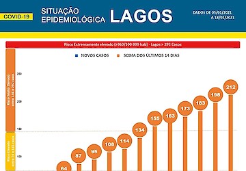 COVID-19: Situação epidemiológica em Lagos [19/01/2021]