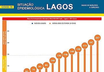 COVID-19: Situação epidemiológica em Lagos [20/01/2021]