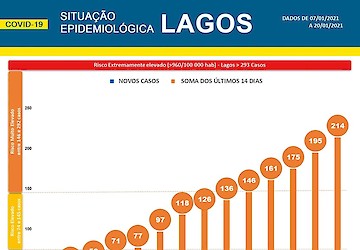 COVID-19: Situação epidemiológica em Lagos [21/01/2021]