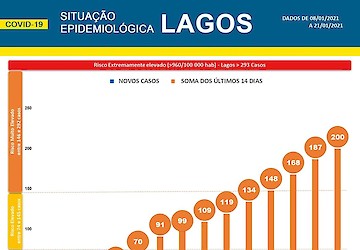 COVID-19: Situação epidemiológica em Lagos [22/01/2021]