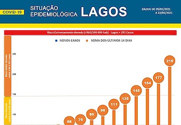 COVID-19: Situação epidemiológica em Lagos [23/01/2021]