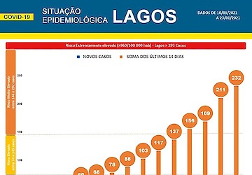 COVID-19: Situação epidemiológica em Lagos [24/01/2021]