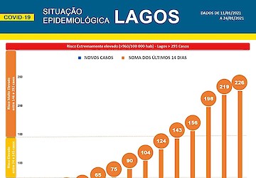 COVID-19: Situação epidemiológica em Lagos [25/01/2021]