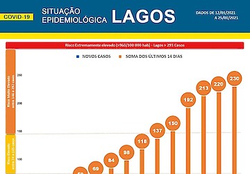 COVID-19: Situação epidemiológica em Lagos [26/01/2021]