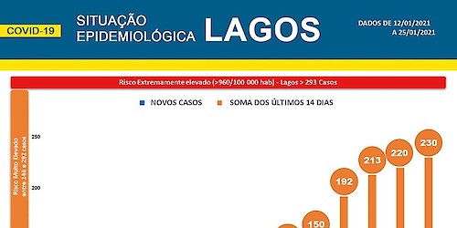 COVID-19: Situação epidemiológica em Lagos [26/01/2021]