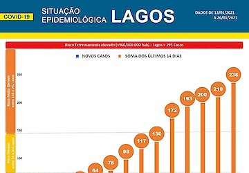 COVID-19: Situação epidemiológica em Lagos [27/01/2021]