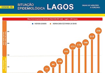 COVID-19: Situação epidemiológica em Lagos [28/01/2021]