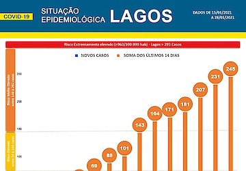 COVID-19: Situação epidemiológica em Lagos [29/01/2021]