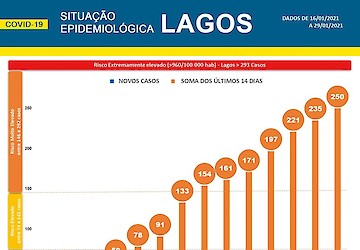 COVID-19: Situação epidemiológica em Lagos [30/01/2021]