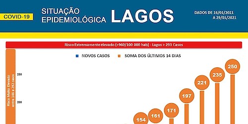 COVID-19: Situação epidemiológica em Lagos [30/01/2021]