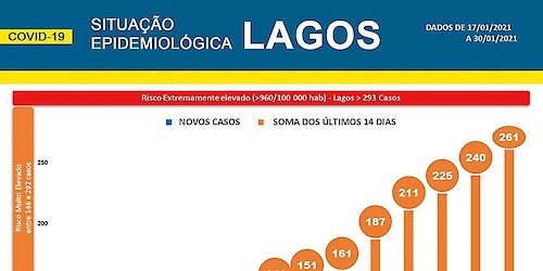 COVID-19: Situação epidemiológica em Lagos [31/01/2021]