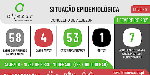 COVID-19: Situação epidemiológica em Aljezur [01/02/2021]