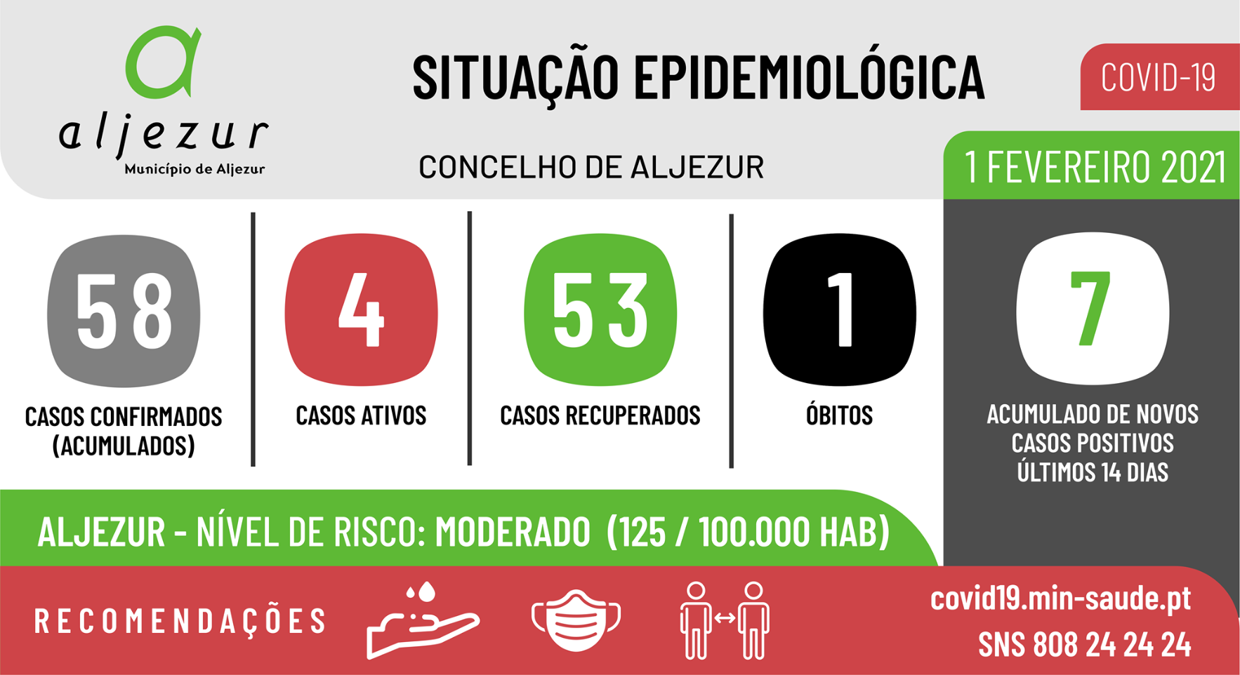 COVID-19: Situação epidemiológica em Aljezur [01/02/2021]