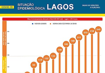 COVID-19: Situação epidemiológica em Lagos [02/02/2021]