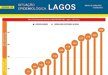 COVID-19: Situação epidemiológica em Lagos [03/02/2021]