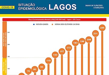 COVID-19: Situação epidemiológica em Lagos [04/02/2021]